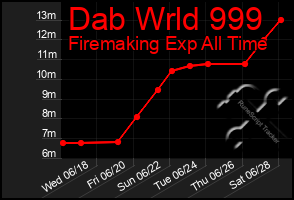 Total Graph of Dab Wrld 999