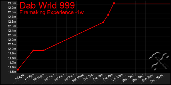 Last 7 Days Graph of Dab Wrld 999