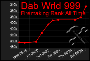 Total Graph of Dab Wrld 999