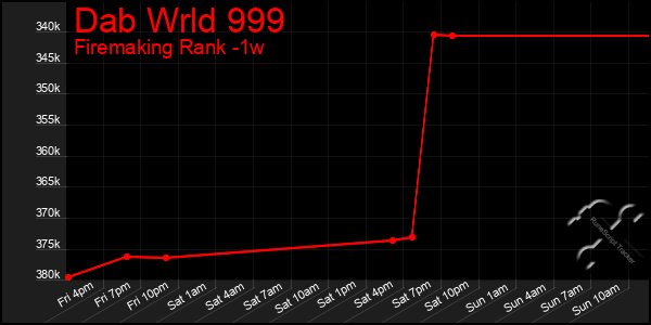 Last 7 Days Graph of Dab Wrld 999