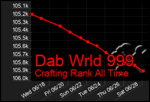 Total Graph of Dab Wrld 999