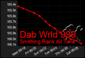 Total Graph of Dab Wrld 999