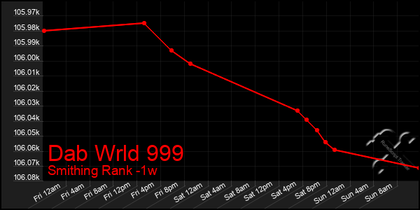 Last 7 Days Graph of Dab Wrld 999