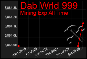 Total Graph of Dab Wrld 999