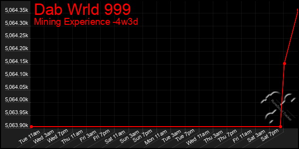 Last 31 Days Graph of Dab Wrld 999
