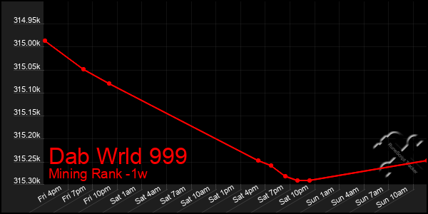 Last 7 Days Graph of Dab Wrld 999