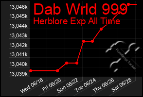 Total Graph of Dab Wrld 999
