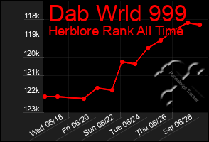 Total Graph of Dab Wrld 999