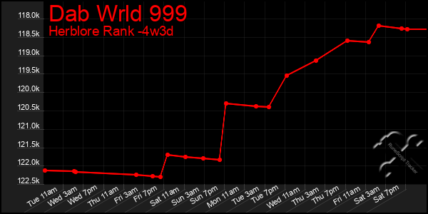 Last 31 Days Graph of Dab Wrld 999