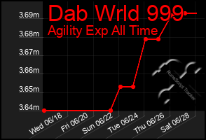 Total Graph of Dab Wrld 999