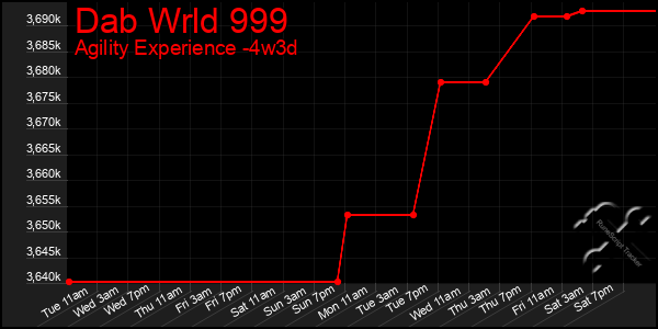 Last 31 Days Graph of Dab Wrld 999