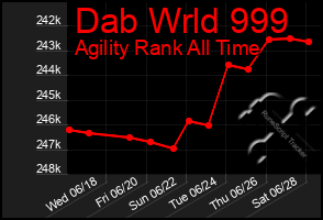 Total Graph of Dab Wrld 999