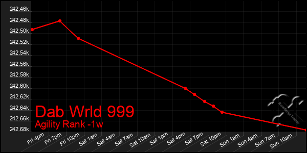 Last 7 Days Graph of Dab Wrld 999