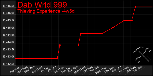 Last 31 Days Graph of Dab Wrld 999