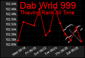 Total Graph of Dab Wrld 999