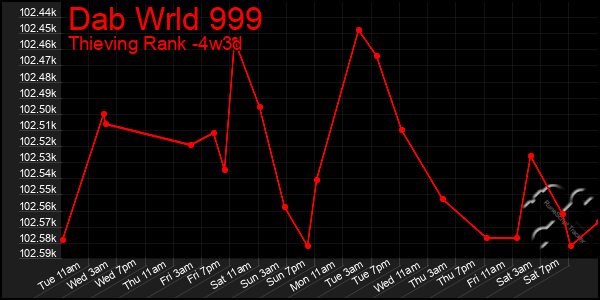Last 31 Days Graph of Dab Wrld 999