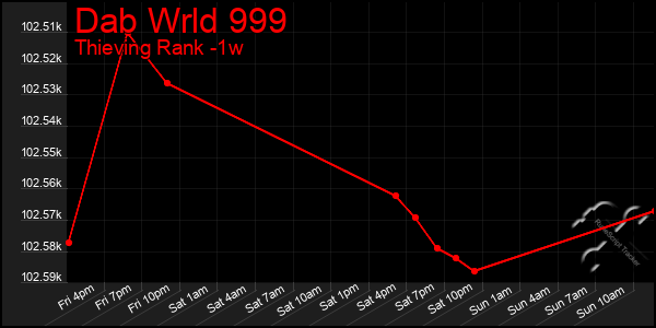 Last 7 Days Graph of Dab Wrld 999