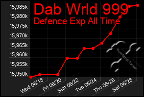 Total Graph of Dab Wrld 999