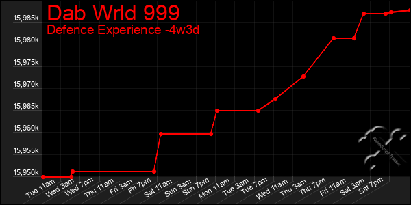 Last 31 Days Graph of Dab Wrld 999