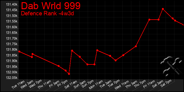 Last 31 Days Graph of Dab Wrld 999