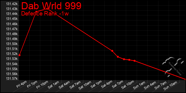 Last 7 Days Graph of Dab Wrld 999