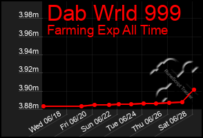 Total Graph of Dab Wrld 999