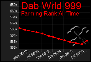 Total Graph of Dab Wrld 999