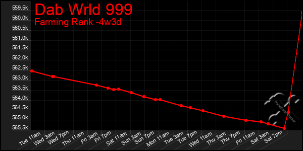 Last 31 Days Graph of Dab Wrld 999