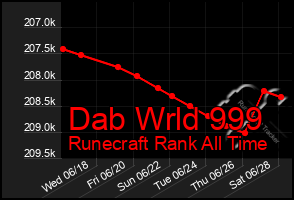 Total Graph of Dab Wrld 999