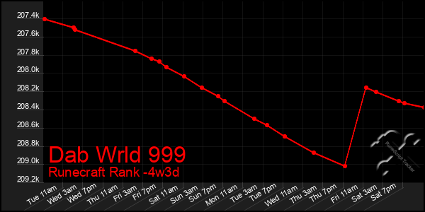 Last 31 Days Graph of Dab Wrld 999