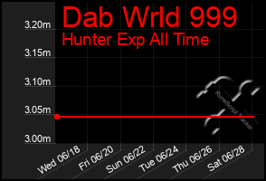 Total Graph of Dab Wrld 999