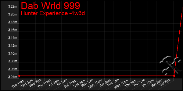 Last 31 Days Graph of Dab Wrld 999