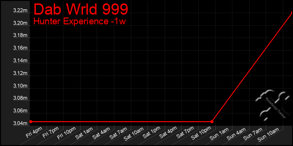 Last 7 Days Graph of Dab Wrld 999