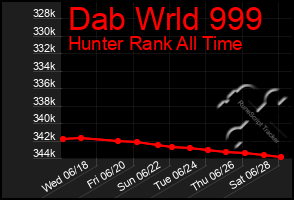 Total Graph of Dab Wrld 999