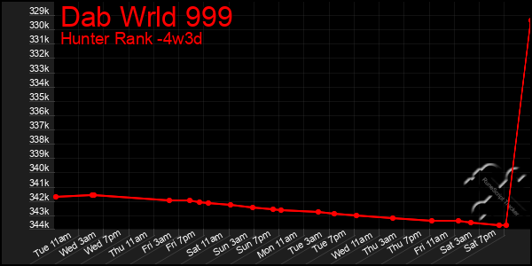 Last 31 Days Graph of Dab Wrld 999