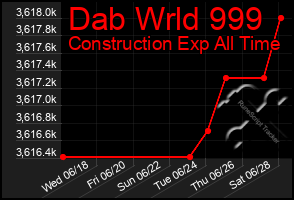 Total Graph of Dab Wrld 999