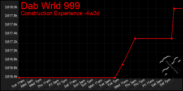 Last 31 Days Graph of Dab Wrld 999