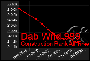Total Graph of Dab Wrld 999