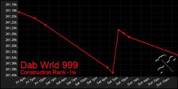 Last 7 Days Graph of Dab Wrld 999