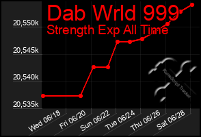 Total Graph of Dab Wrld 999