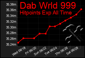 Total Graph of Dab Wrld 999