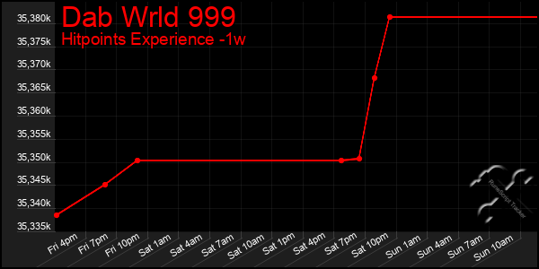 Last 7 Days Graph of Dab Wrld 999
