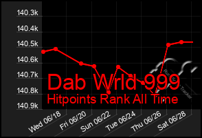 Total Graph of Dab Wrld 999