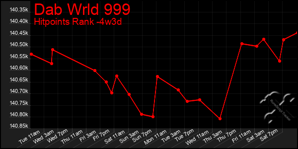Last 31 Days Graph of Dab Wrld 999