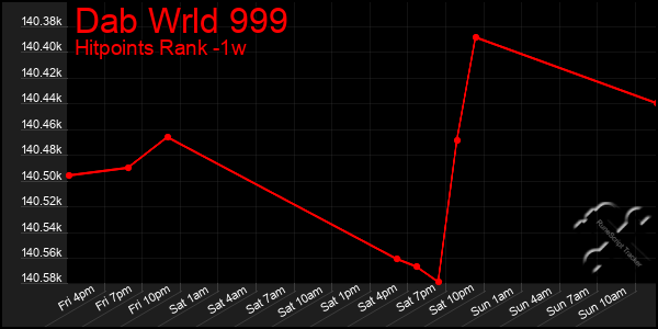 Last 7 Days Graph of Dab Wrld 999