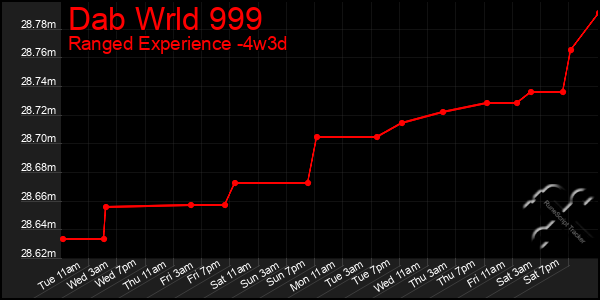 Last 31 Days Graph of Dab Wrld 999