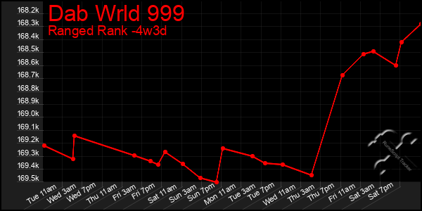 Last 31 Days Graph of Dab Wrld 999