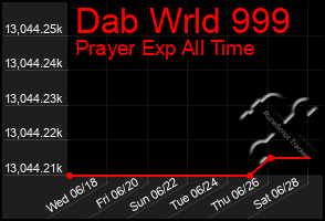 Total Graph of Dab Wrld 999