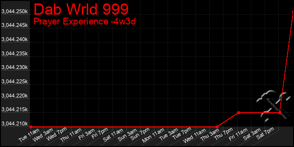 Last 31 Days Graph of Dab Wrld 999