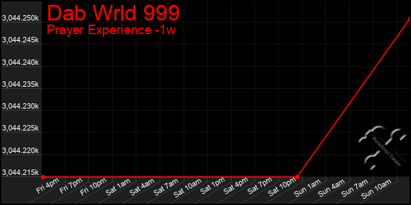 Last 7 Days Graph of Dab Wrld 999